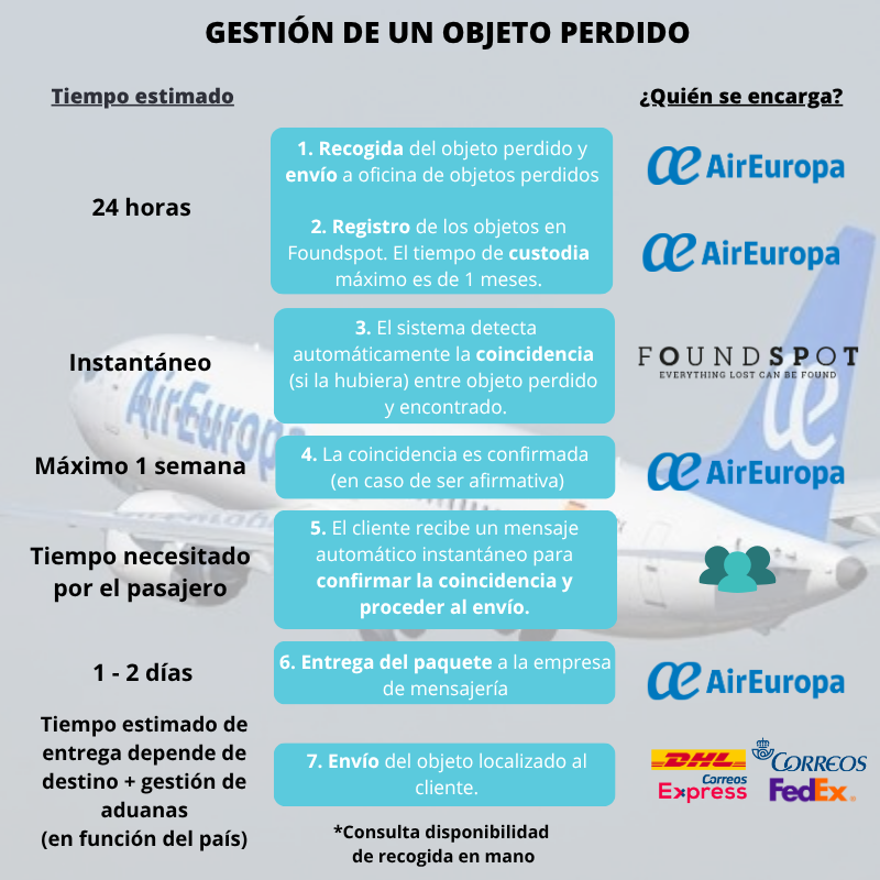 Gestión de un objeto perdido