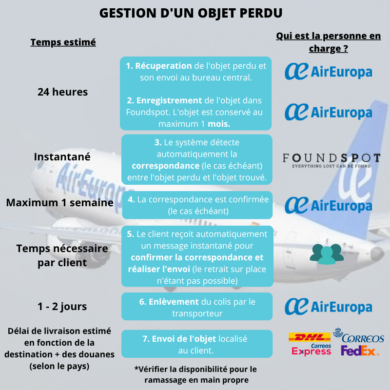Gestión de un objeto perdido