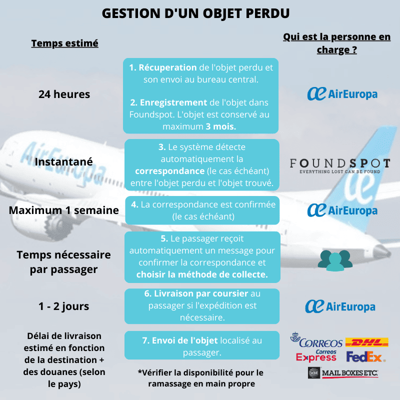 Gestión de un objeto perdido